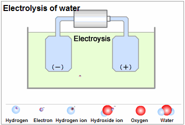 Image result for Electrolysis animation gif