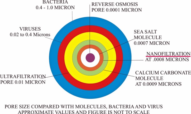 Ro Membrane Size Chart